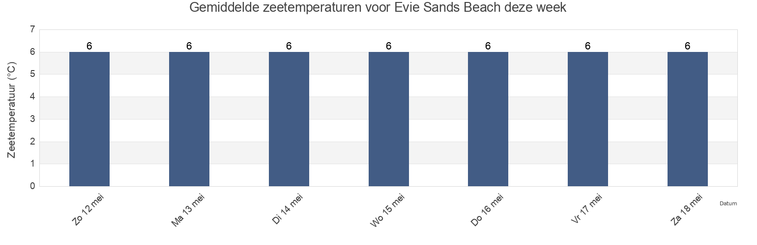 Gemiddelde zeetemperaturen voor Evie Sands Beach, Orkney Islands, Scotland, United Kingdom deze week