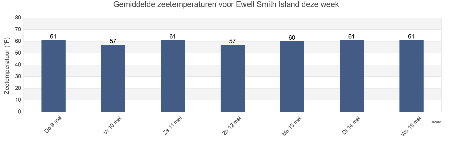 Gemiddelde zeetemperaturen voor Ewell Smith Island, Somerset County, Maryland, United States deze week