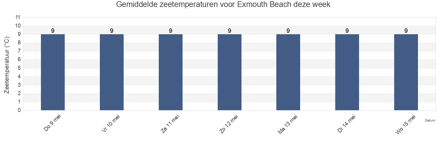 Gemiddelde zeetemperaturen voor Exmouth Beach, Devon, England, United Kingdom deze week