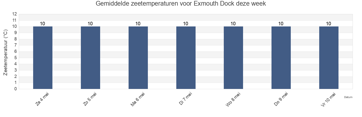 Gemiddelde zeetemperaturen voor Exmouth Dock, Devon, England, United Kingdom deze week