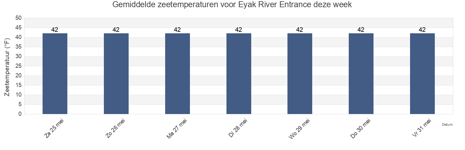 Gemiddelde zeetemperaturen voor Eyak River Entrance, Valdez-Cordova Census Area, Alaska, United States deze week