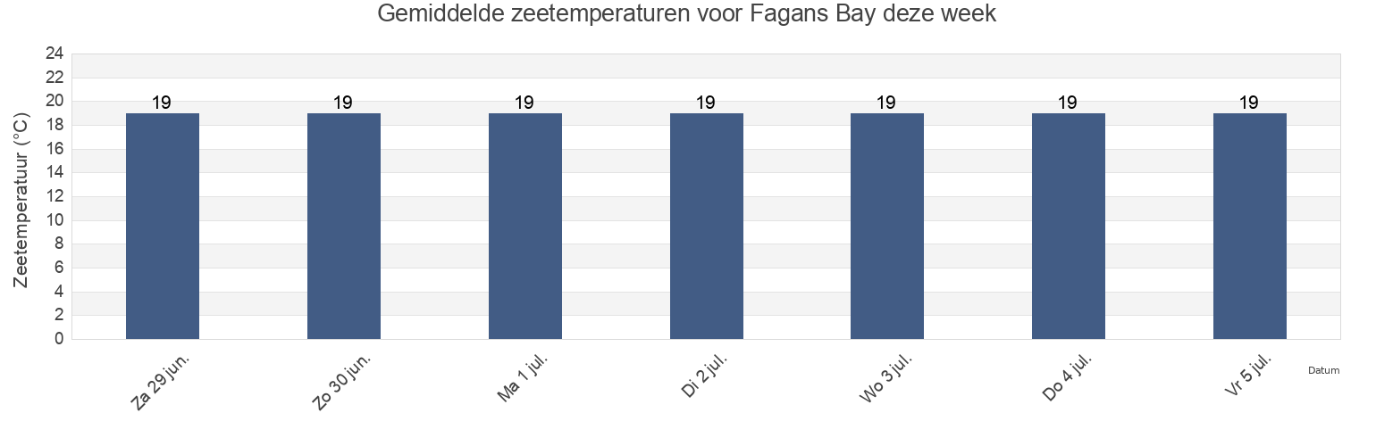 Gemiddelde zeetemperaturen voor Fagans Bay, New South Wales, Australia deze week