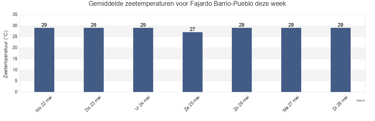 Gemiddelde zeetemperaturen voor Fajardo Barrio-Pueblo, Fajardo, Puerto Rico deze week