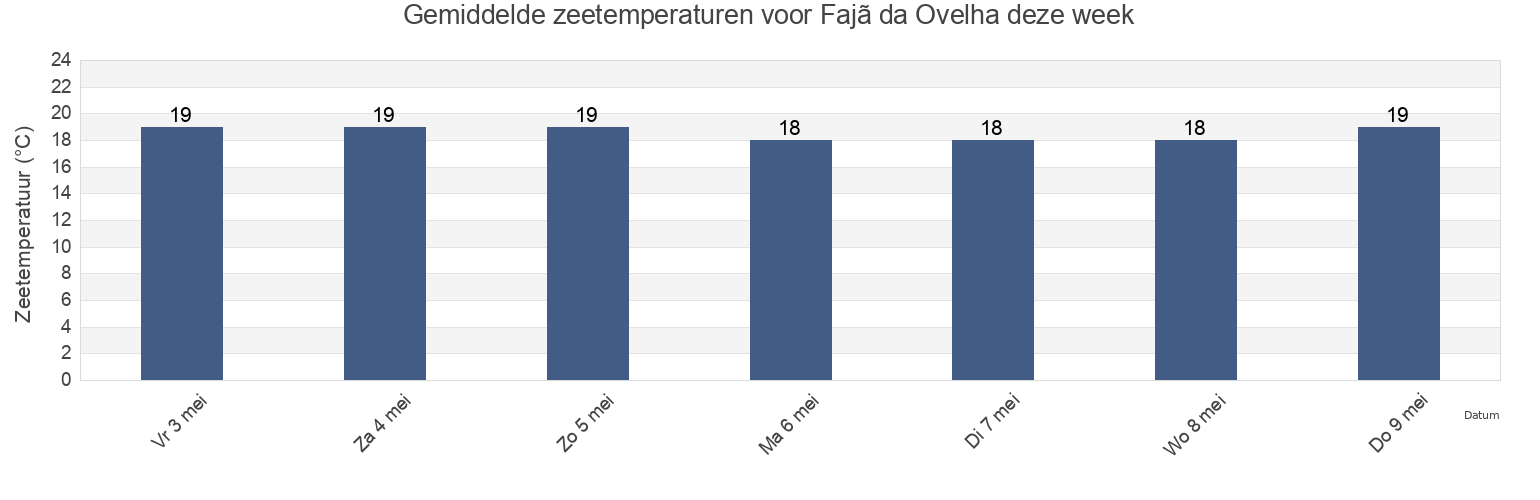 Gemiddelde zeetemperaturen voor Fajã da Ovelha, Calheta, Madeira, Portugal deze week