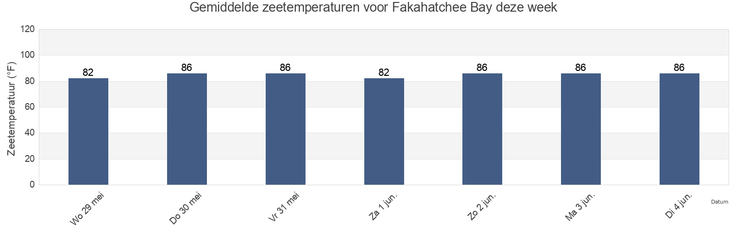 Gemiddelde zeetemperaturen voor Fakahatchee Bay, Collier County, Florida, United States deze week