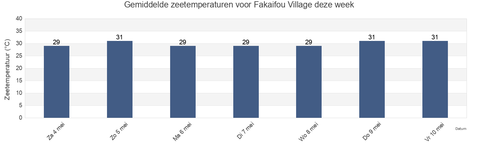 Gemiddelde zeetemperaturen voor Fakaifou Village, Funafuti, Tuvalu deze week