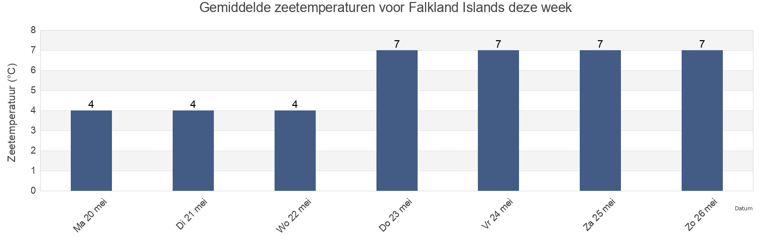 Gemiddelde zeetemperaturen voor Falkland Islands deze week
