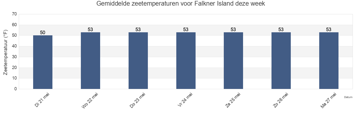 Gemiddelde zeetemperaturen voor Falkner Island, New Haven County, Connecticut, United States deze week
