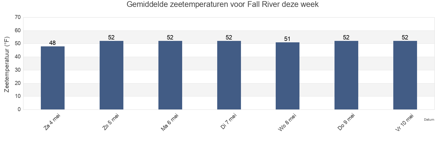 Gemiddelde zeetemperaturen voor Fall River, Bristol County, Massachusetts, United States deze week