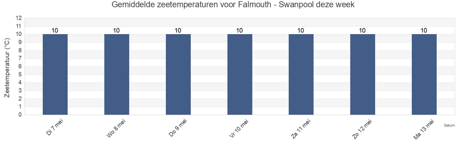 Gemiddelde zeetemperaturen voor Falmouth - Swanpool, Cornwall, England, United Kingdom deze week