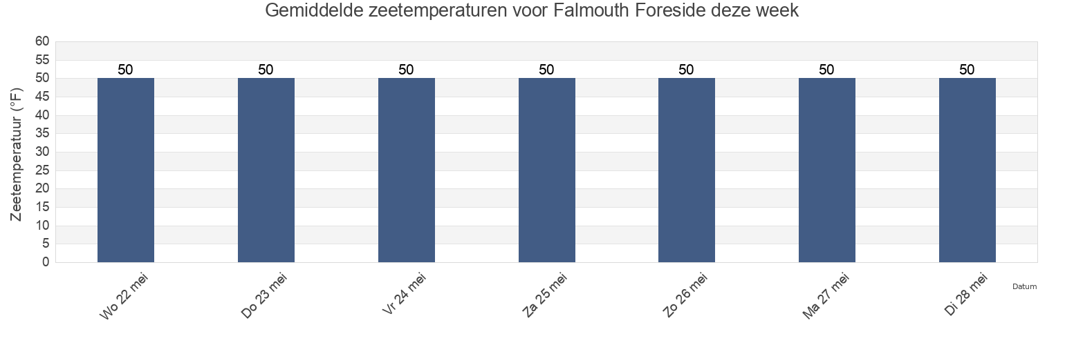 Gemiddelde zeetemperaturen voor Falmouth Foreside, Cumberland County, Maine, United States deze week