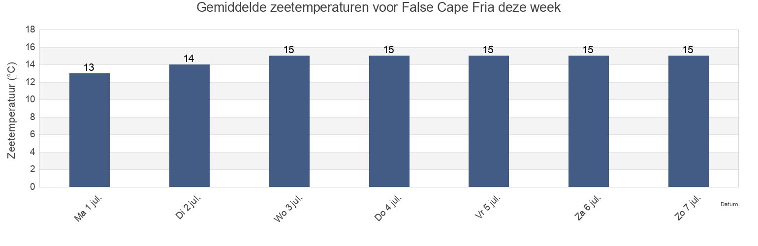 Gemiddelde zeetemperaturen voor False Cape Fria, Kunene, Namibia deze week