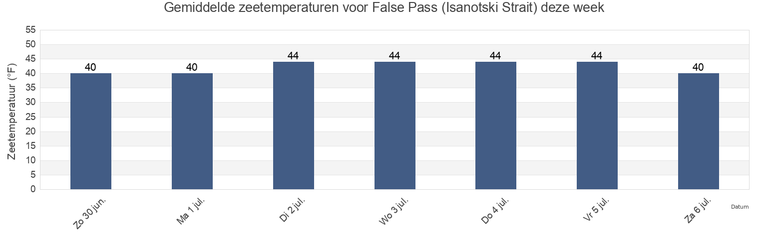 Gemiddelde zeetemperaturen voor False Pass (Isanotski Strait), Aleutians East Borough, Alaska, United States deze week