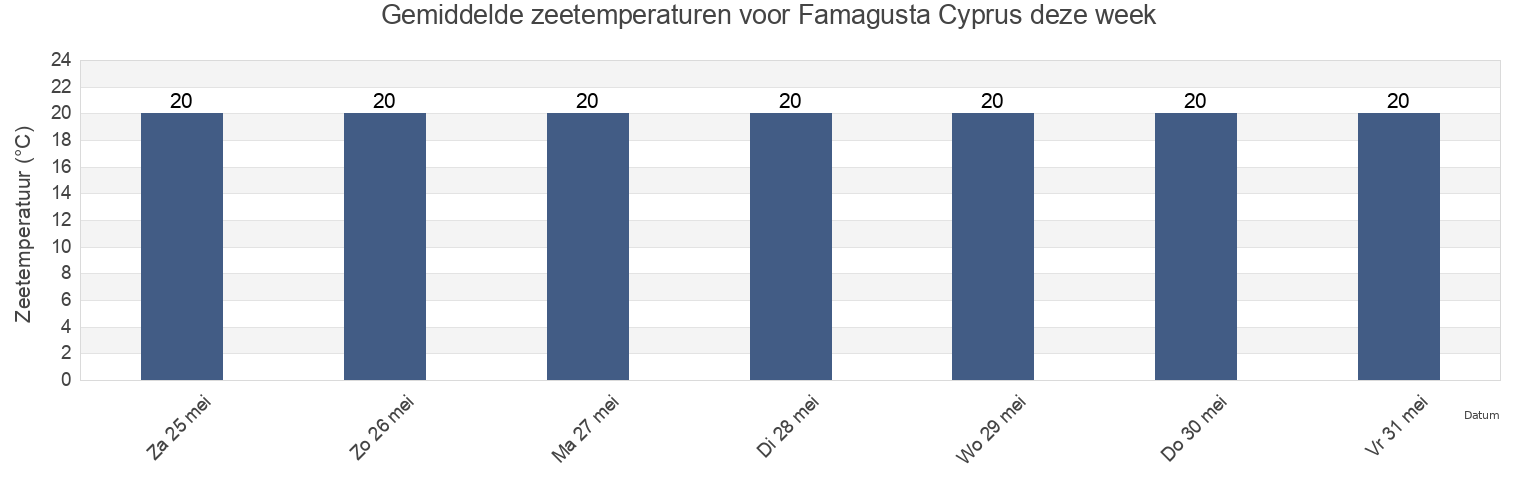 Gemiddelde zeetemperaturen voor Famagusta Cyprus, Agridáki, Keryneia, Cyprus deze week