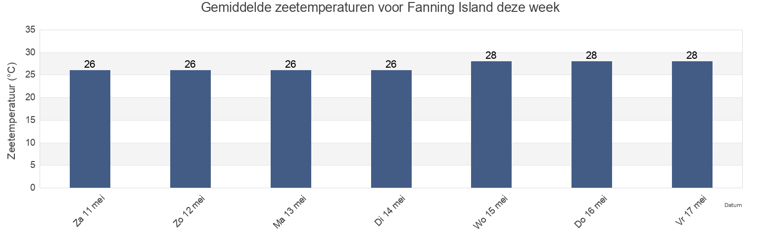 Gemiddelde zeetemperaturen voor Fanning Island, Tabuaeran, Line Islands, Kiribati deze week