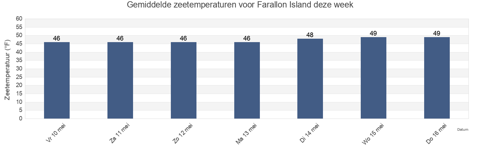 Gemiddelde zeetemperaturen voor Farallon Island, Marin County, California, United States deze week