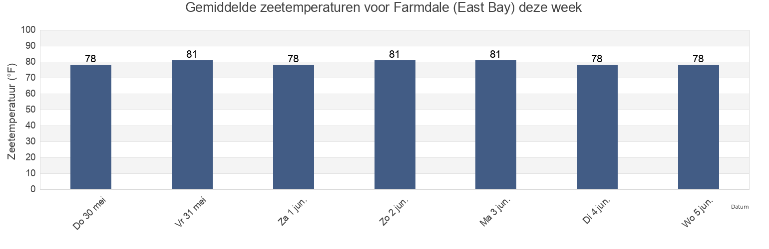 Gemiddelde zeetemperaturen voor Farmdale (East Bay), Gulf County, Florida, United States deze week