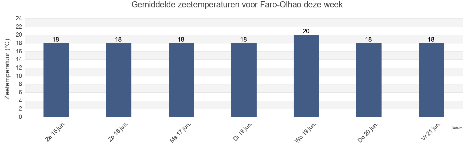 Gemiddelde zeetemperaturen voor Faro-Olhao, Olhão, Faro, Portugal deze week