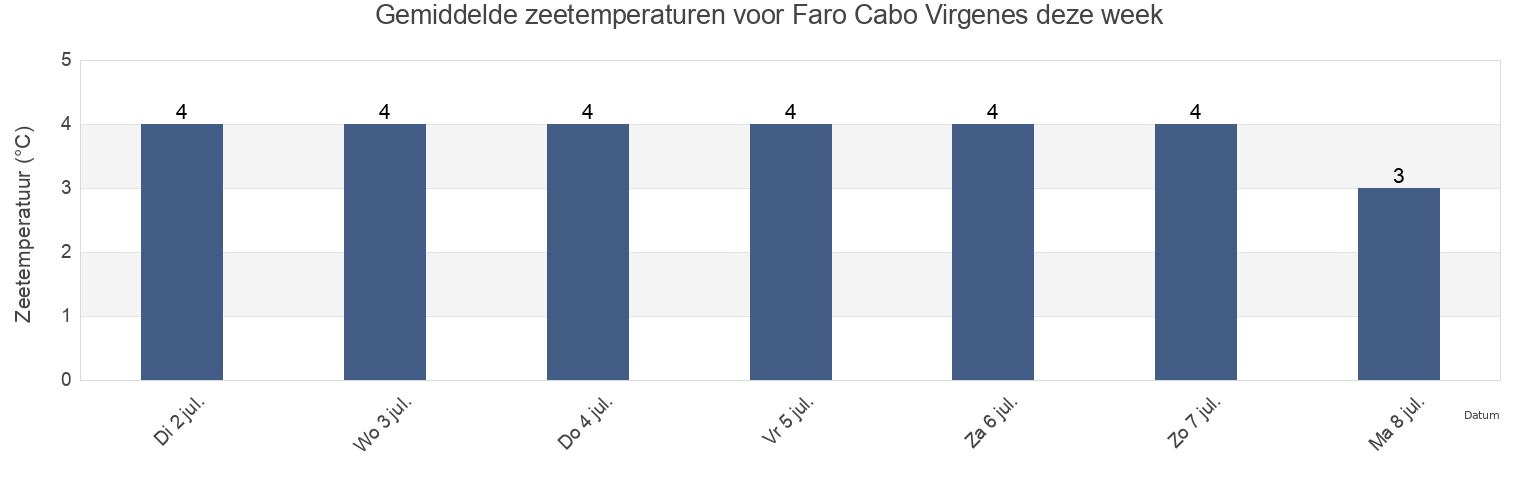 Gemiddelde zeetemperaturen voor Faro Cabo Virgenes, Departamento de Güer Aike, Santa Cruz, Argentina deze week