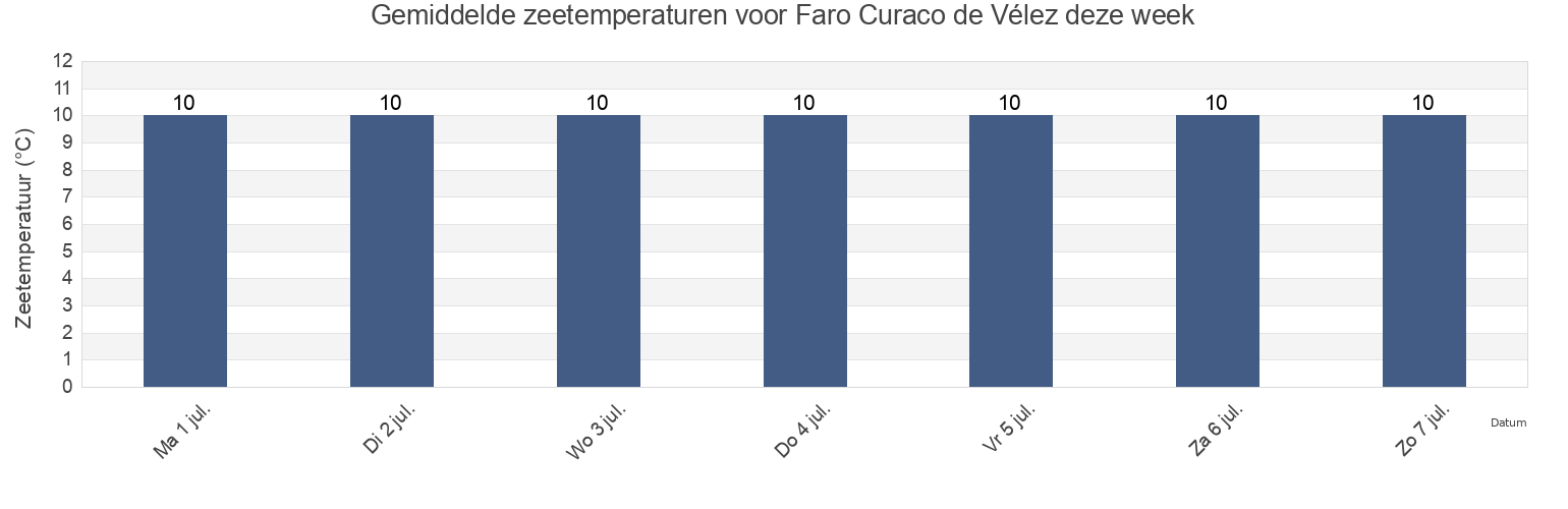 Gemiddelde zeetemperaturen voor Faro Curaco de Vélez, Los Lagos Region, Chile deze week