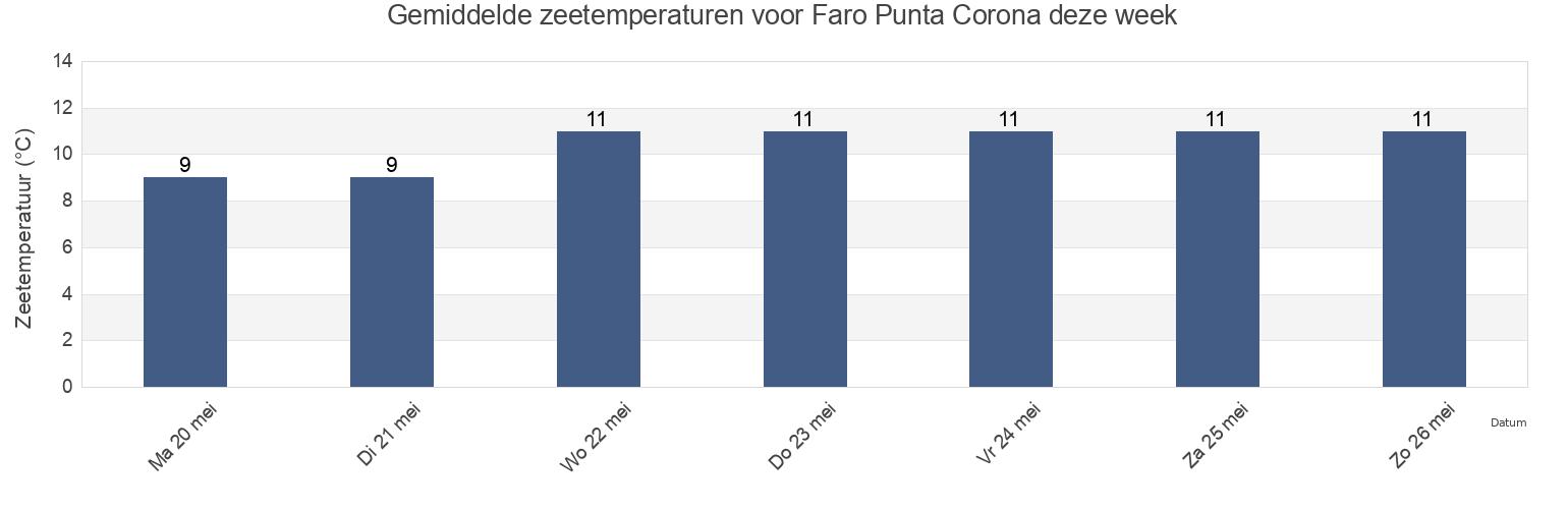 Gemiddelde zeetemperaturen voor Faro Punta Corona, Los Lagos Region, Chile deze week