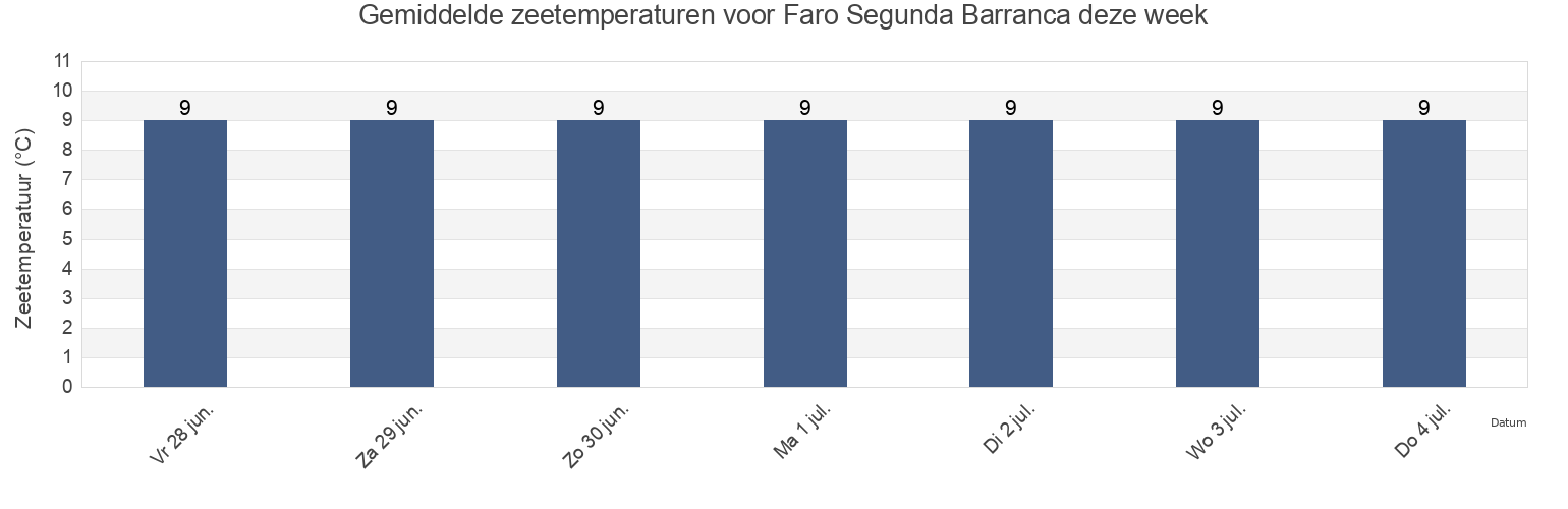 Gemiddelde zeetemperaturen voor Faro Segunda Barranca, Partido de Patagones, Buenos Aires, Argentina deze week