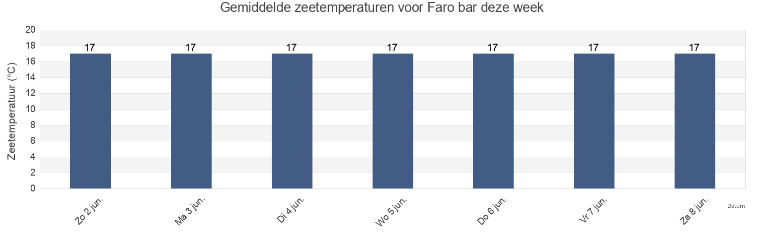 Gemiddelde zeetemperaturen voor Faro bar, Olhão, Faro, Portugal deze week