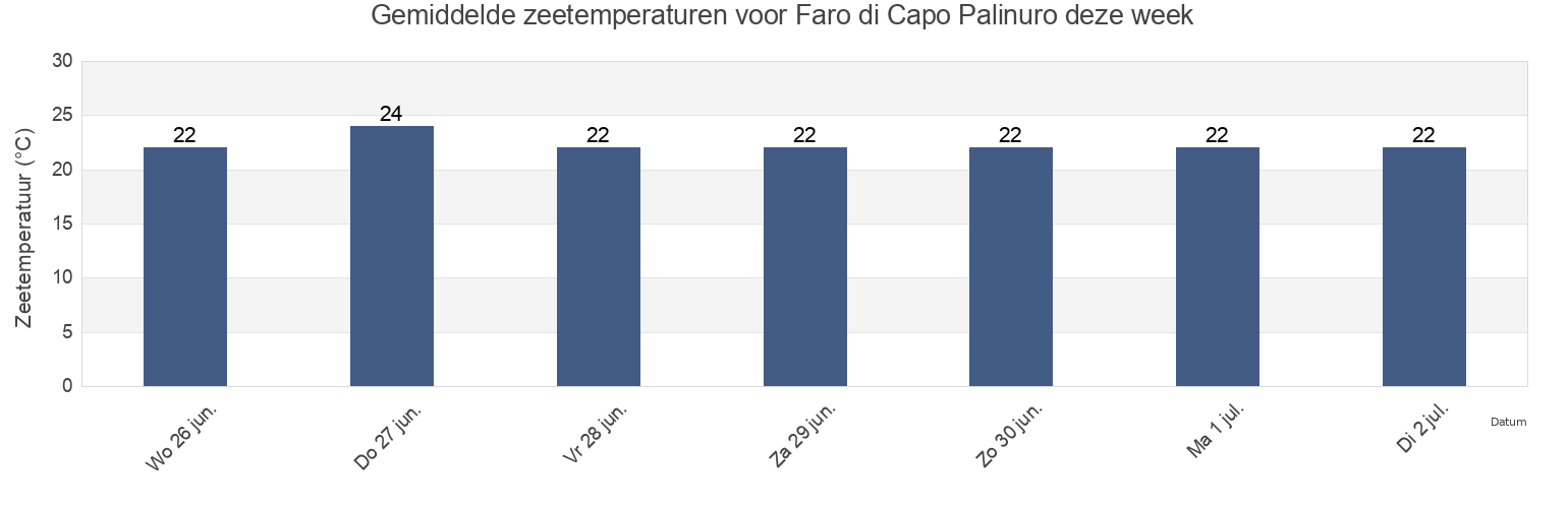 Gemiddelde zeetemperaturen voor Faro di Capo Palinuro, Provincia di Salerno, Campania, Italy deze week