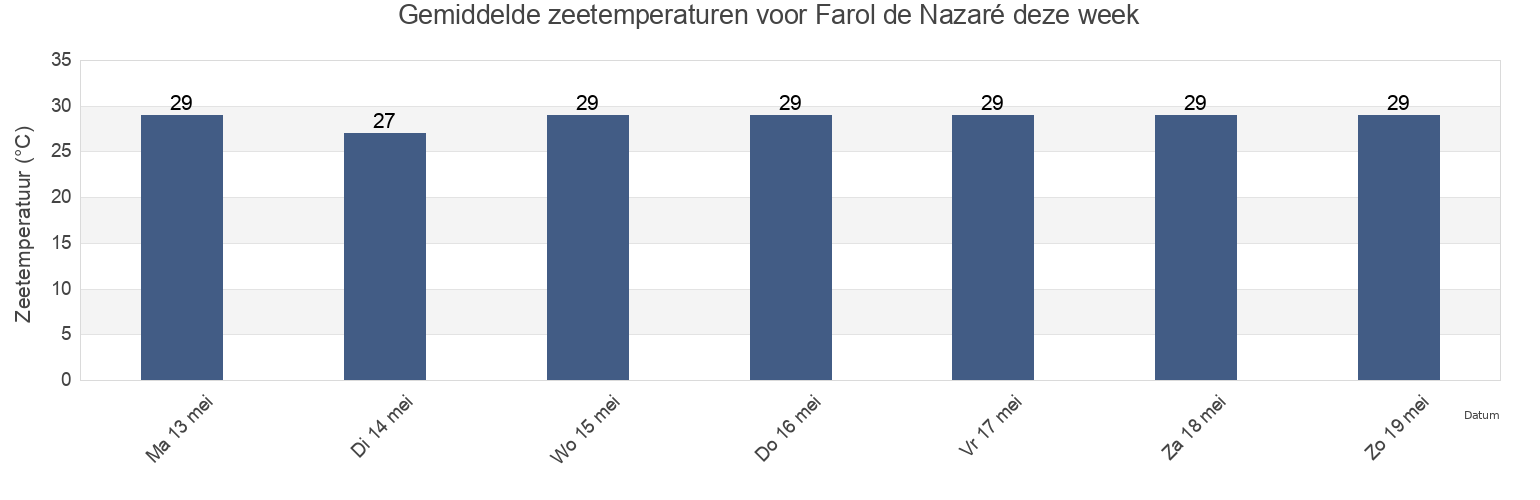 Gemiddelde zeetemperaturen voor Farol de Nazaré, Cabo de Santo Agostinho, Pernambuco, Brazil deze week