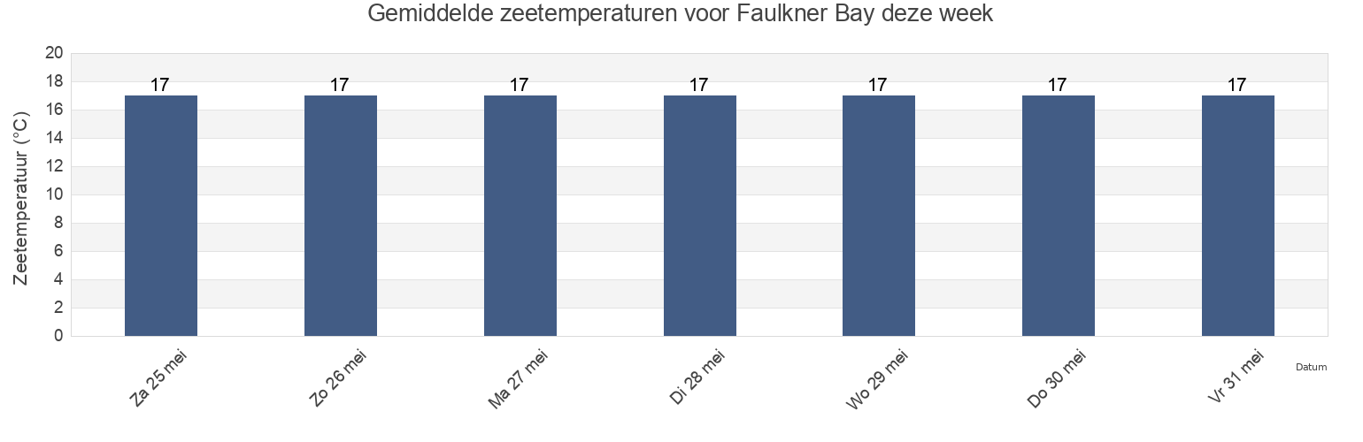 Gemiddelde zeetemperaturen voor Faulkner Bay, Auckland, New Zealand deze week
