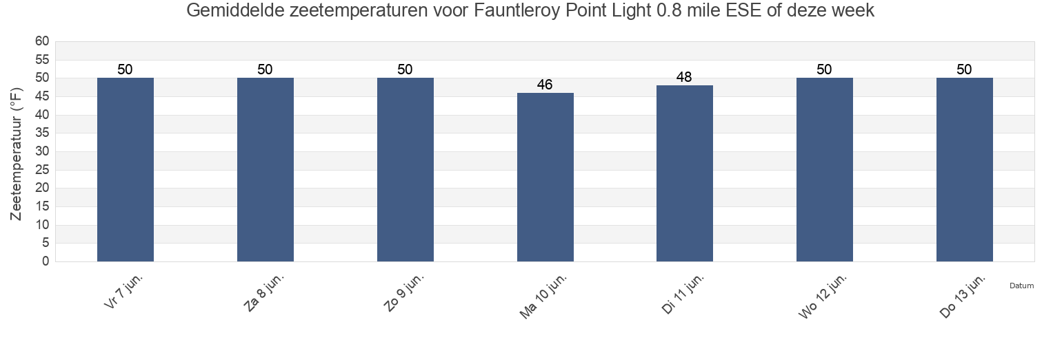 Gemiddelde zeetemperaturen voor Fauntleroy Point Light 0.8 mile ESE of, San Juan County, Washington, United States deze week