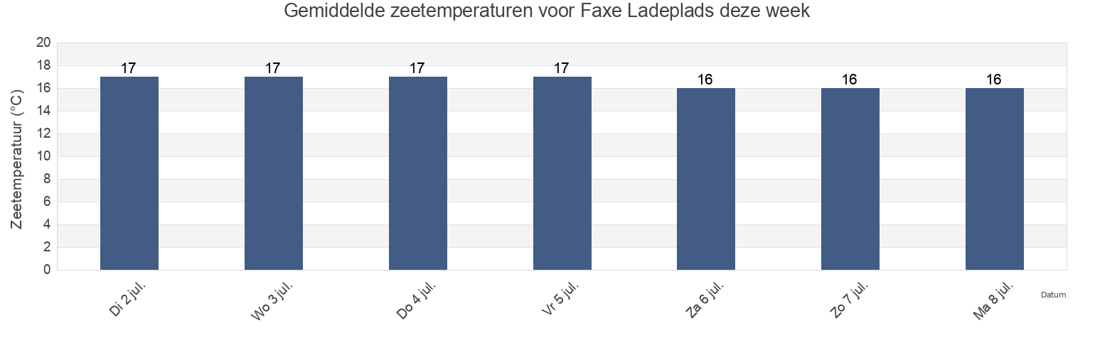 Gemiddelde zeetemperaturen voor Faxe Ladeplads, Faxe Kommune, Zealand, Denmark deze week