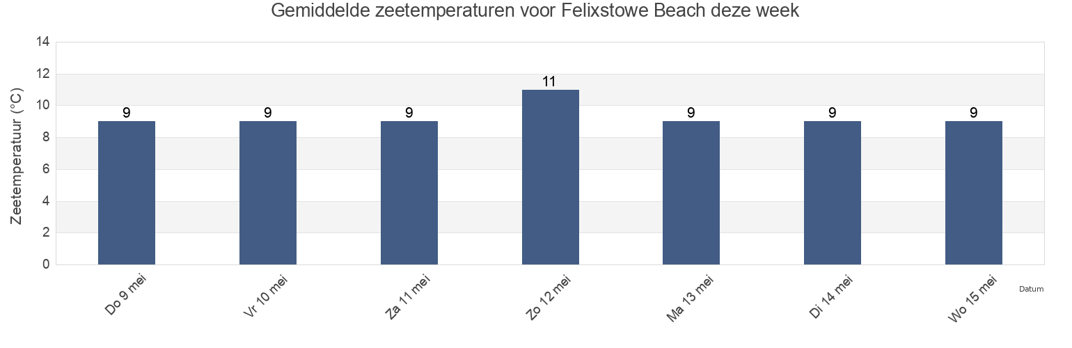 Gemiddelde zeetemperaturen voor Felixstowe Beach, Suffolk, England, United Kingdom deze week