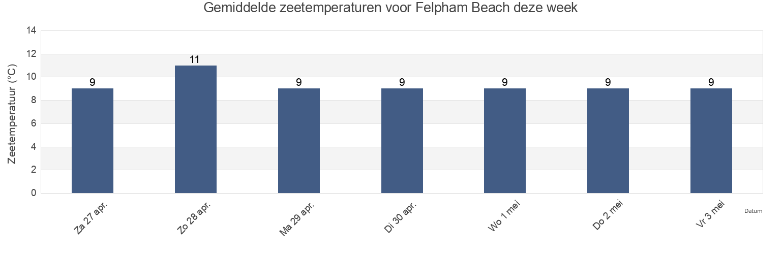 Gemiddelde zeetemperaturen voor Felpham Beach, West Sussex, England, United Kingdom deze week