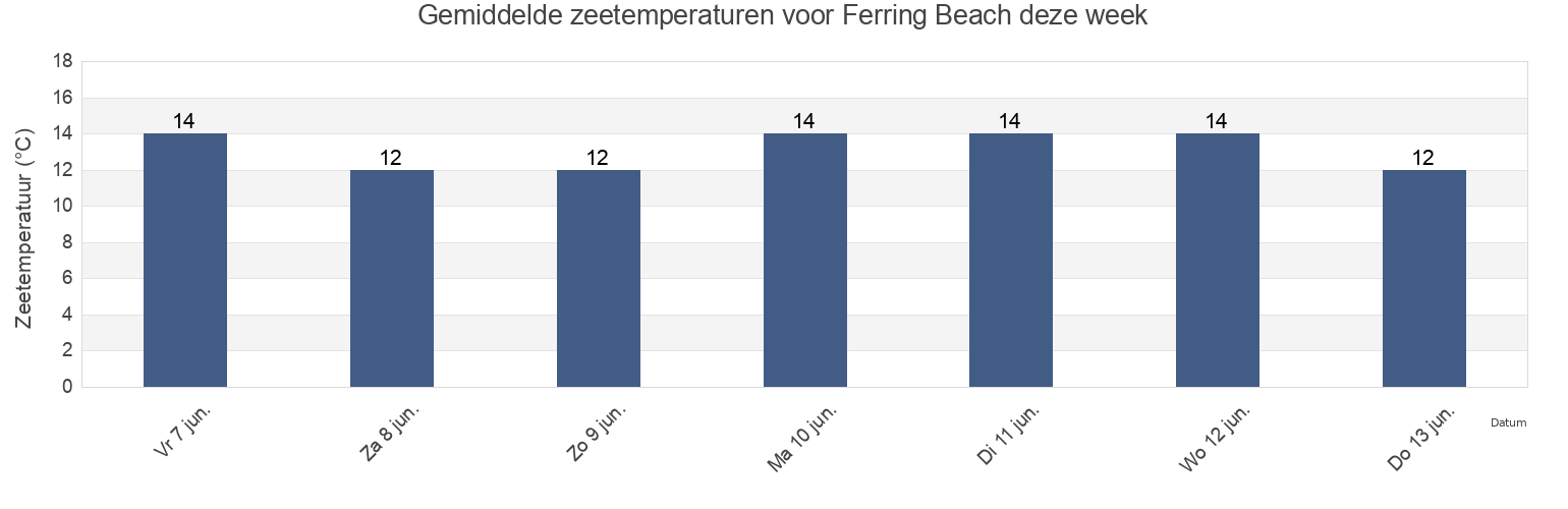 Gemiddelde zeetemperaturen voor Ferring Beach, West Sussex, England, United Kingdom deze week