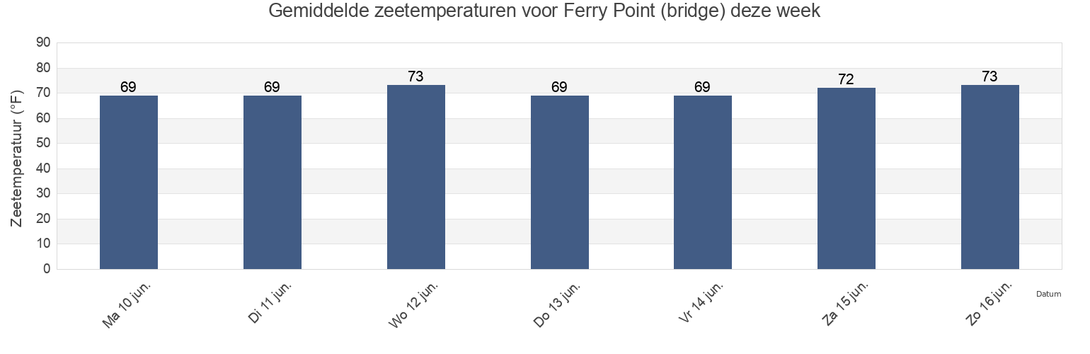 Gemiddelde zeetemperaturen voor Ferry Point (bridge), James City County, Virginia, United States deze week