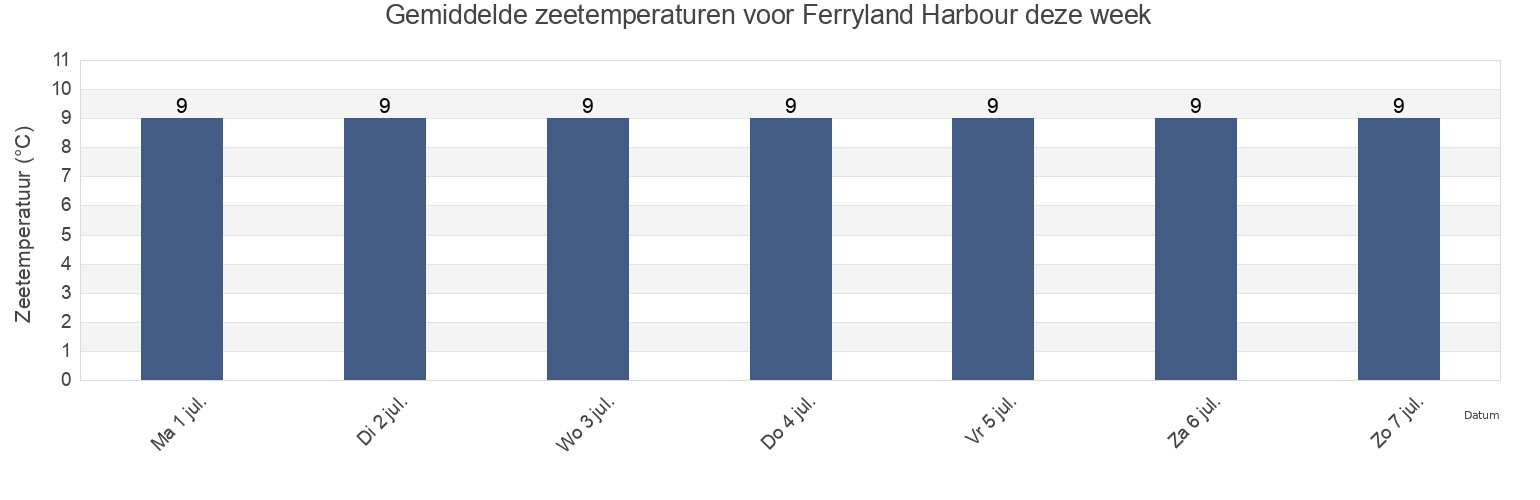 Gemiddelde zeetemperaturen voor Ferryland Harbour, Newfoundland and Labrador, Canada deze week