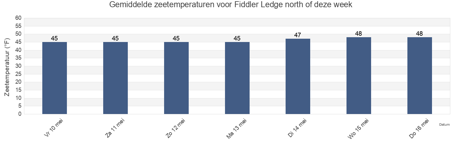 Gemiddelde zeetemperaturen voor Fiddler Ledge north of, Sagadahoc County, Maine, United States deze week