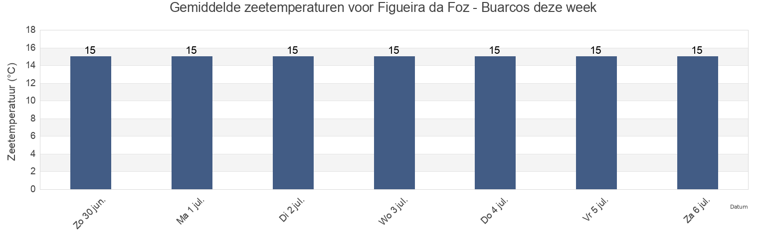 Gemiddelde zeetemperaturen voor Figueira da Foz - Buarcos, Figueira da Foz, Coimbra, Portugal deze week