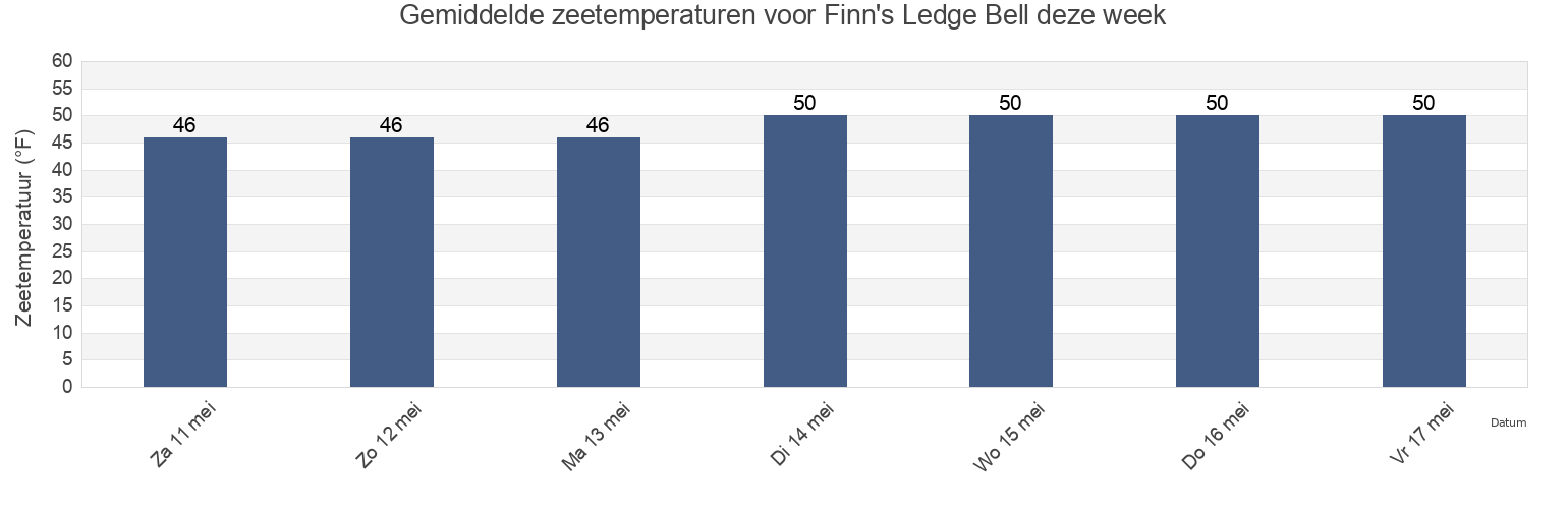 Gemiddelde zeetemperaturen voor Finn's Ledge Bell, Suffolk County, Massachusetts, United States deze week
