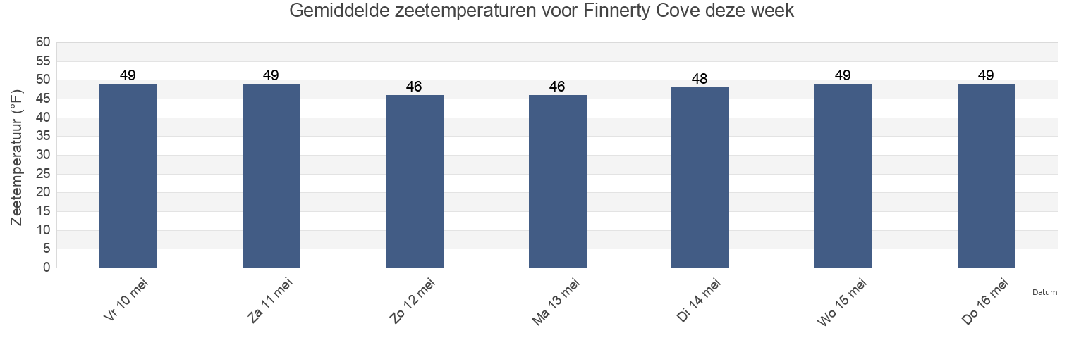 Gemiddelde zeetemperaturen voor Finnerty Cove, San Juan County, Washington, United States deze week