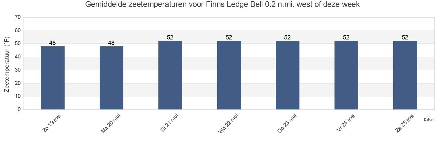 Gemiddelde zeetemperaturen voor Finns Ledge Bell 0.2 n.mi. west of, Suffolk County, Massachusetts, United States deze week
