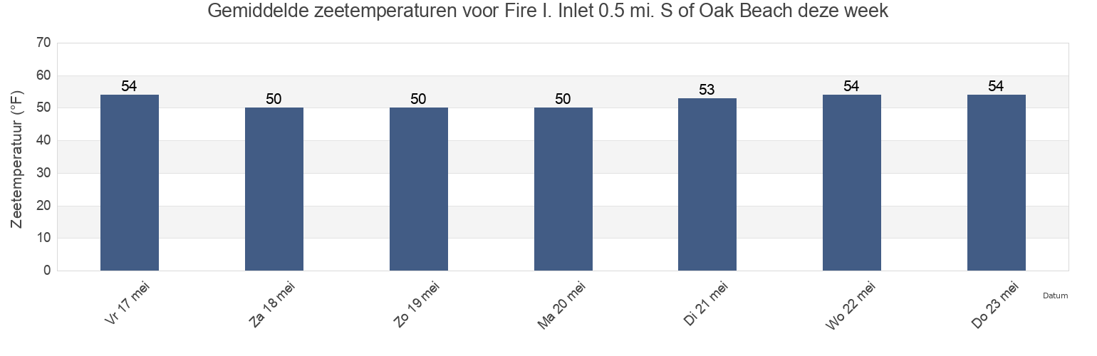 Gemiddelde zeetemperaturen voor Fire I. Inlet 0.5 mi. S of Oak Beach, Nassau County, New York, United States deze week