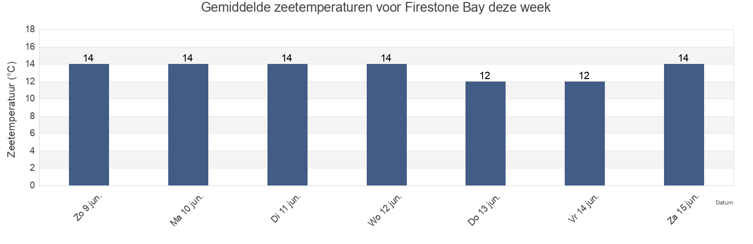 Gemiddelde zeetemperaturen voor Firestone Bay, Plymouth, England, United Kingdom deze week