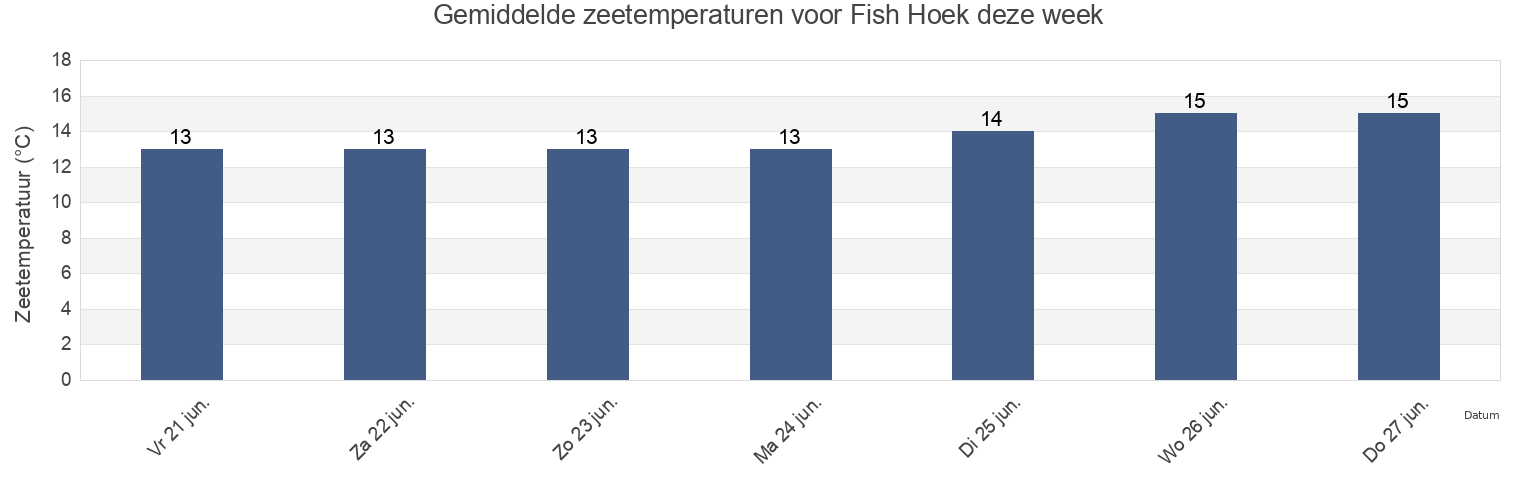 Gemiddelde zeetemperaturen voor Fish Hoek, City of Cape Town, Western Cape, South Africa deze week