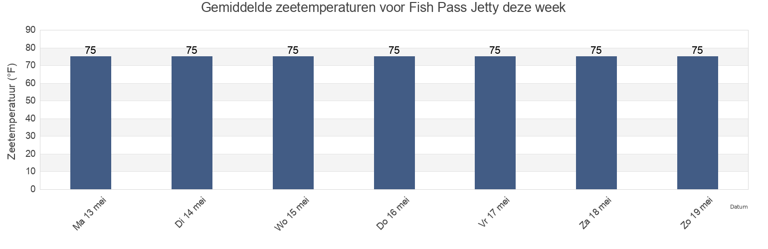 Gemiddelde zeetemperaturen voor Fish Pass Jetty, Nueces County, Texas, United States deze week