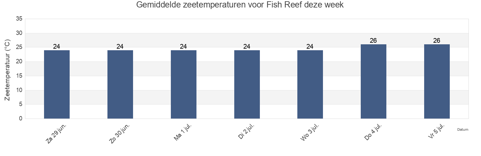 Gemiddelde zeetemperaturen voor Fish Reef, Belyuen, Northern Territory, Australia deze week