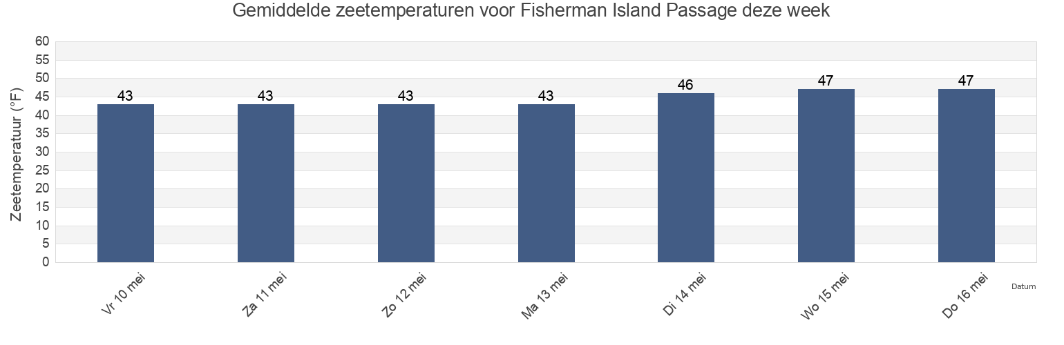 Gemiddelde zeetemperaturen voor Fisherman Island Passage, Knox County, Maine, United States deze week