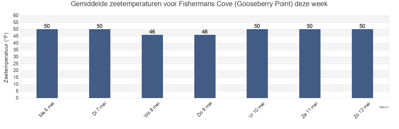 Gemiddelde zeetemperaturen voor Fishermans Cove (Gooseberry Point), San Juan County, Washington, United States deze week