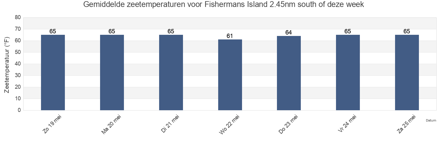 Gemiddelde zeetemperaturen voor Fishermans Island 2.45nm south of, Northampton County, Virginia, United States deze week